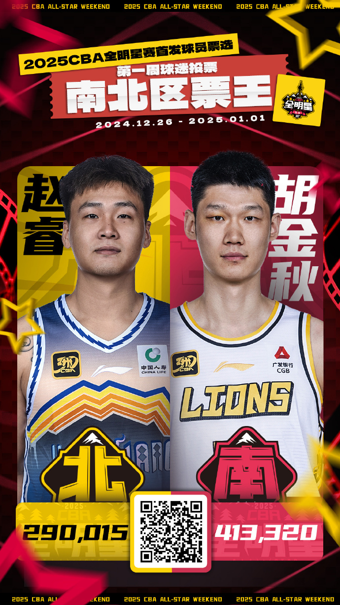 CBA全明星首周投票结果：胡金秋&赵睿分获南北区票王 洛夫顿首发