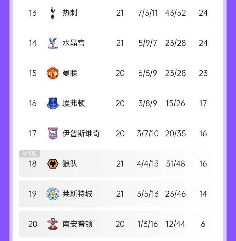 又要原路返回？英超保级战：3支升班马都在后四位，圣徒20轮仅6分