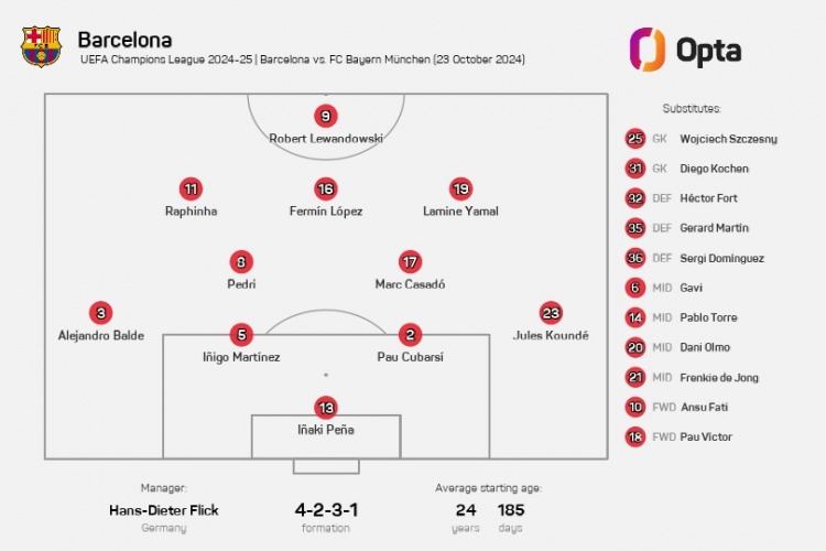 青年军！巴萨欧冠首发平均年龄24岁185天，是球队近13年来最低